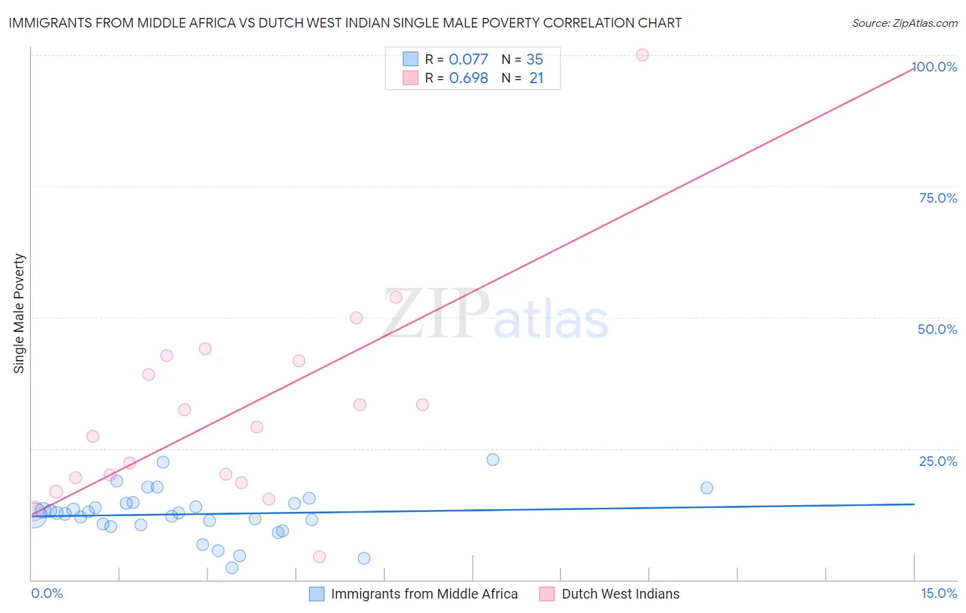 Immigrants from Middle Africa vs Dutch West Indian Single Male Poverty