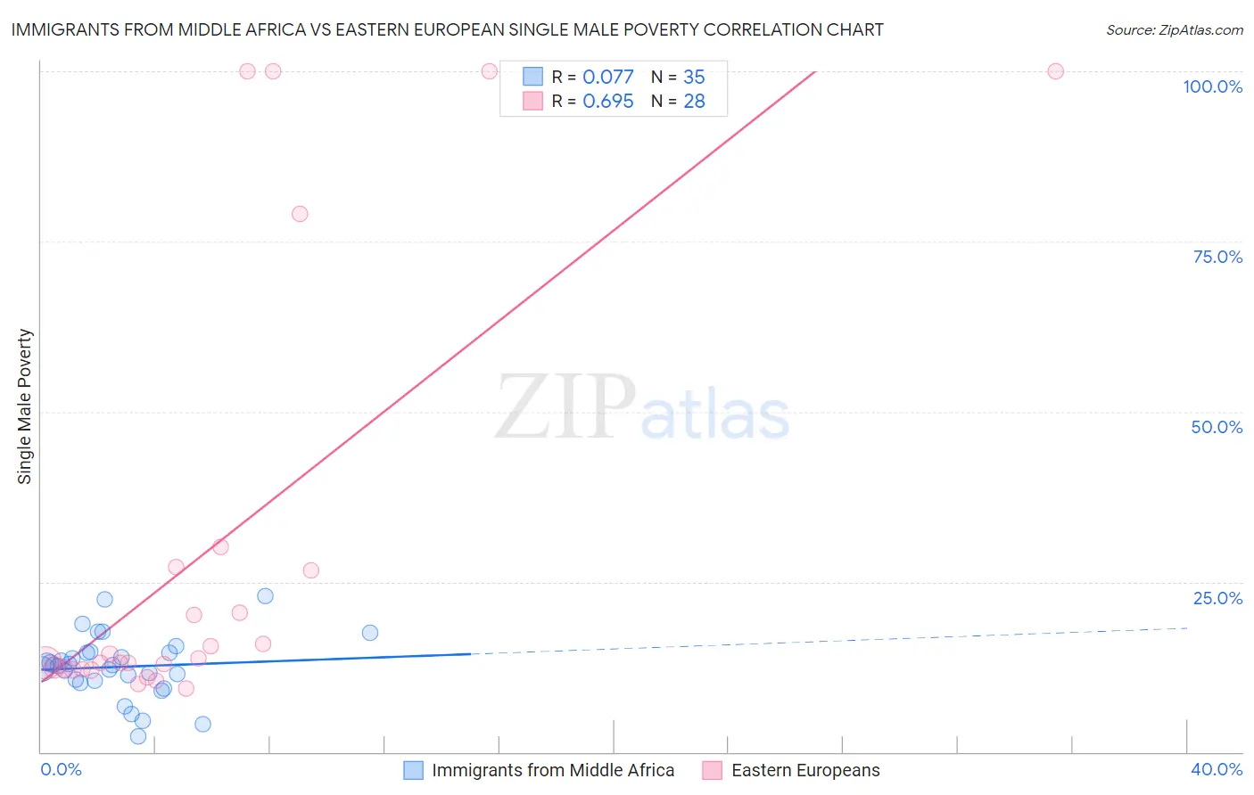 Immigrants from Middle Africa vs Eastern European Single Male Poverty