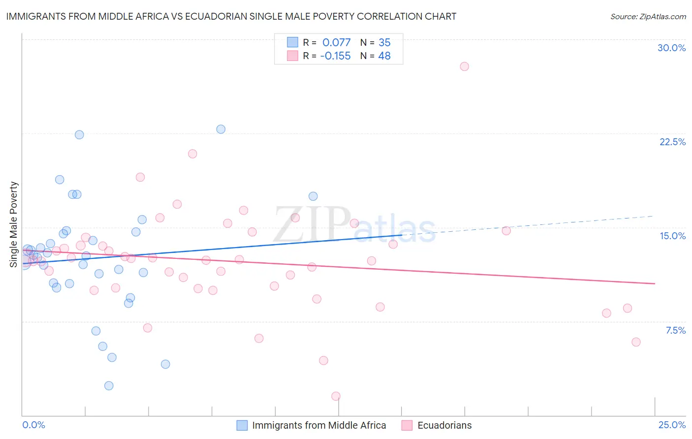 Immigrants from Middle Africa vs Ecuadorian Single Male Poverty