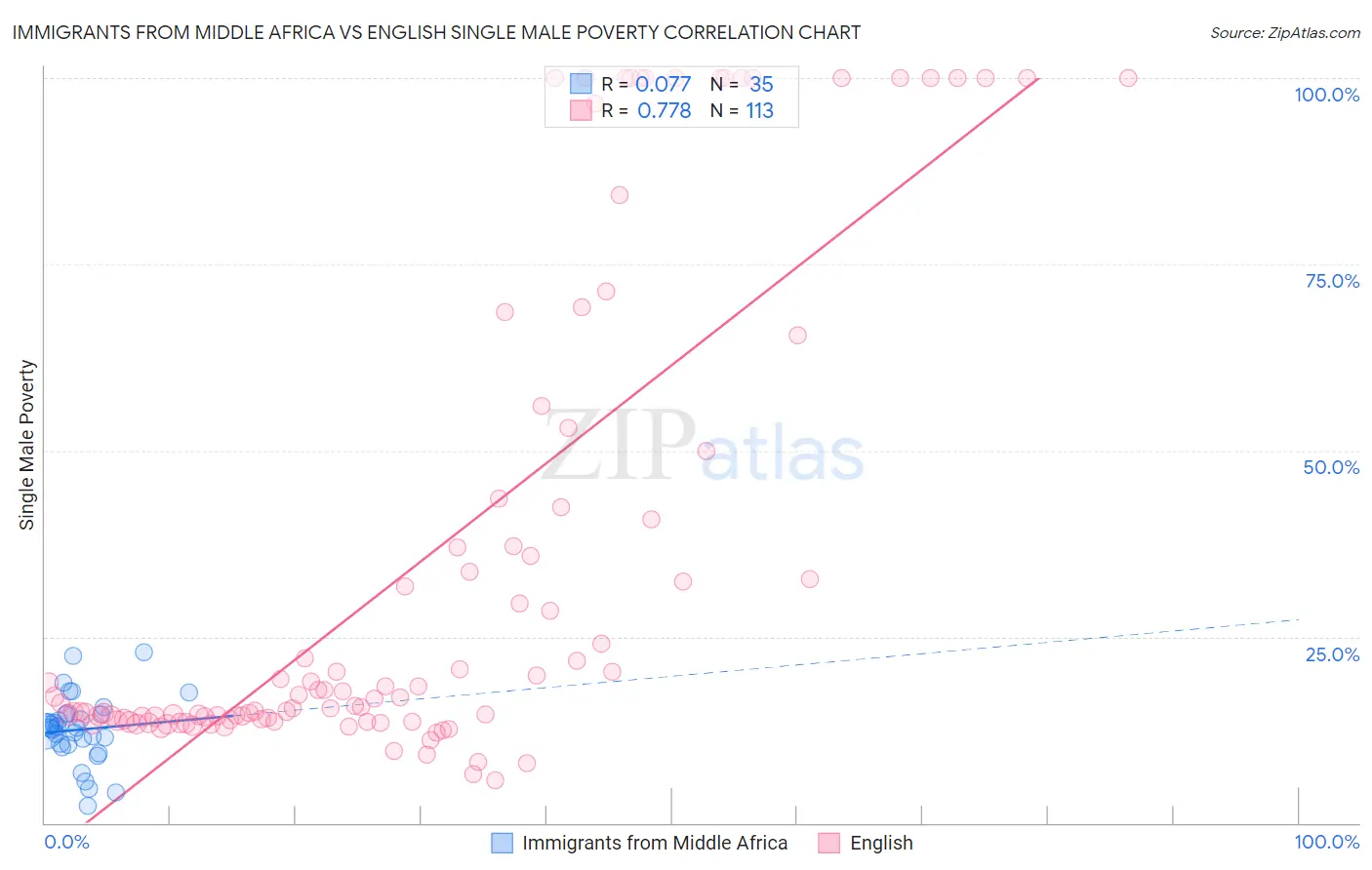 Immigrants from Middle Africa vs English Single Male Poverty