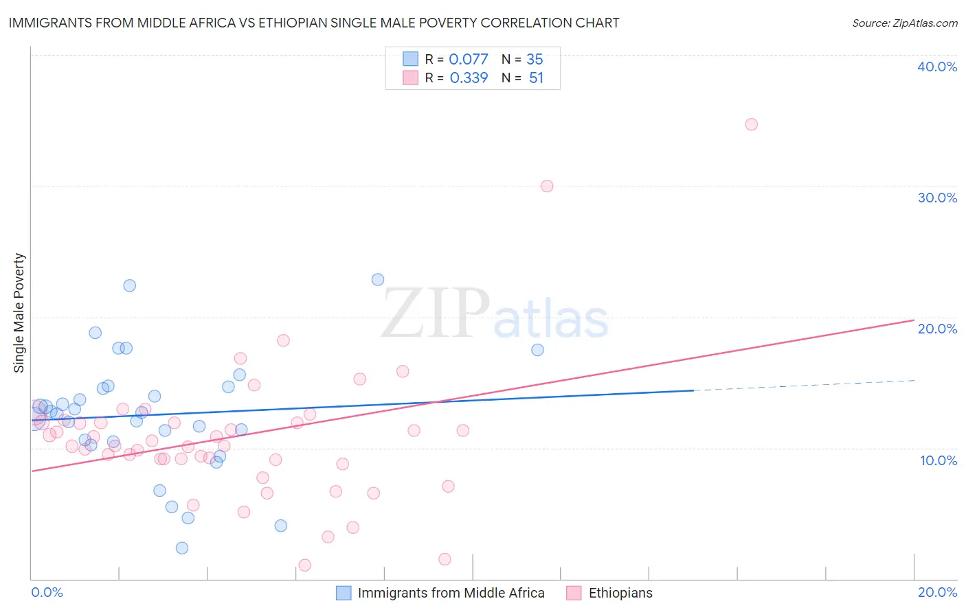 Immigrants from Middle Africa vs Ethiopian Single Male Poverty