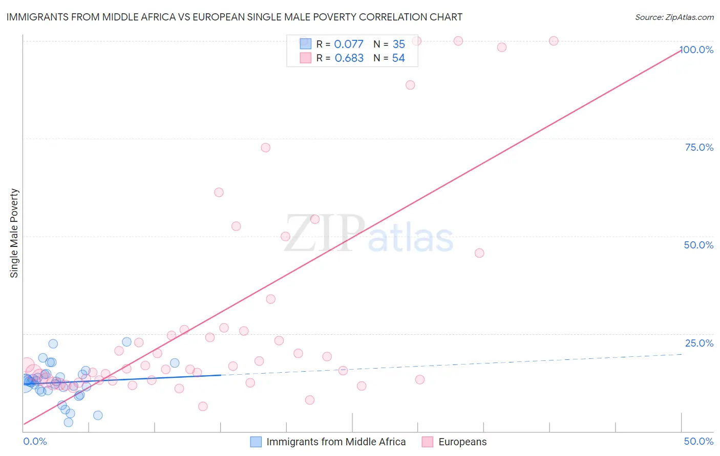 Immigrants from Middle Africa vs European Single Male Poverty