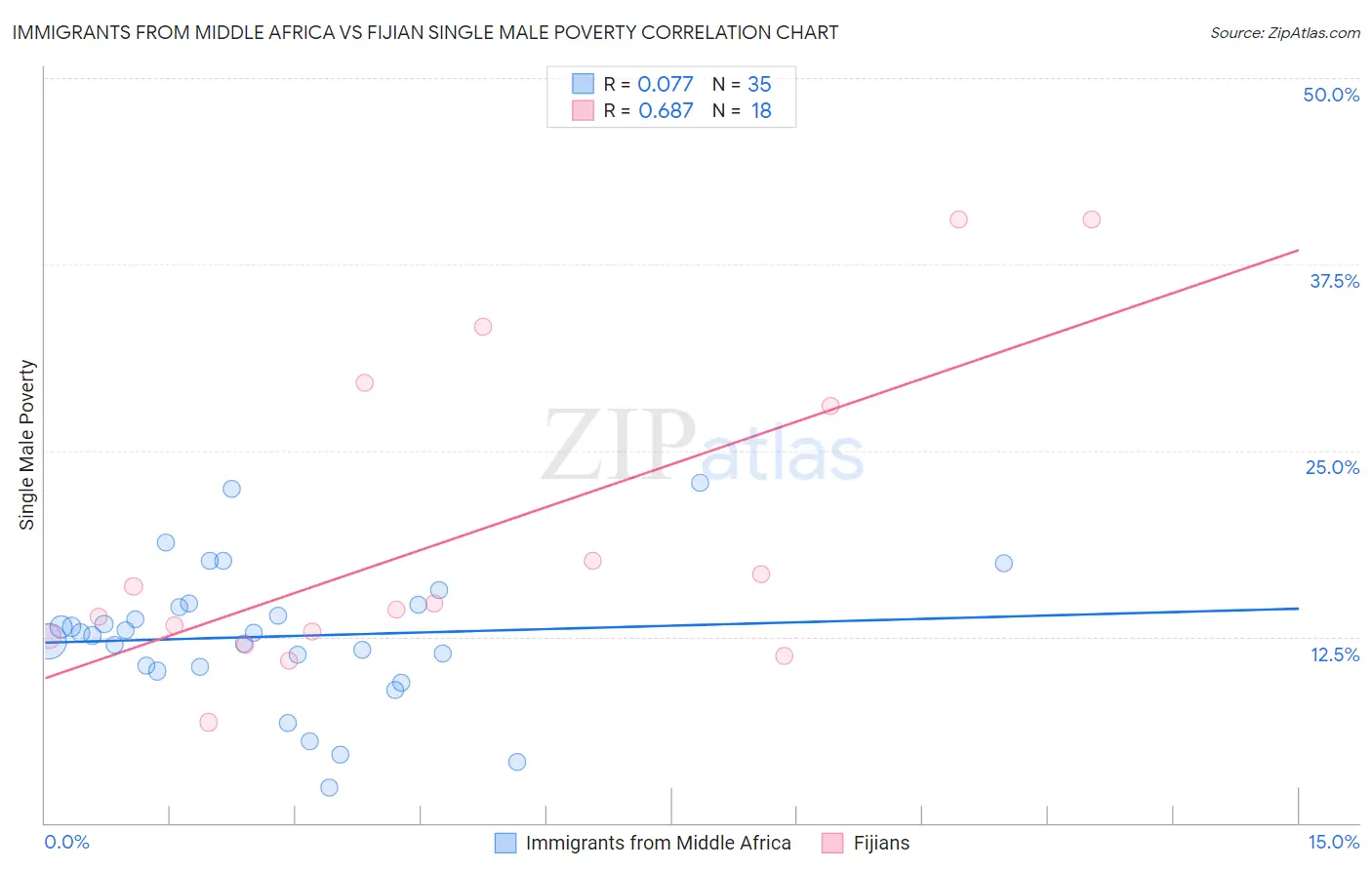 Immigrants from Middle Africa vs Fijian Single Male Poverty