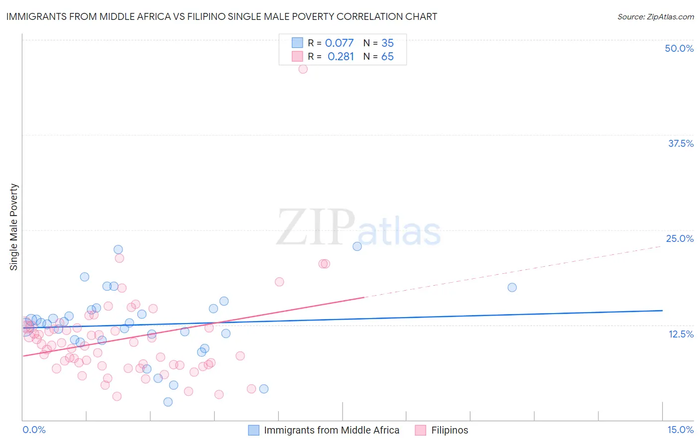 Immigrants from Middle Africa vs Filipino Single Male Poverty