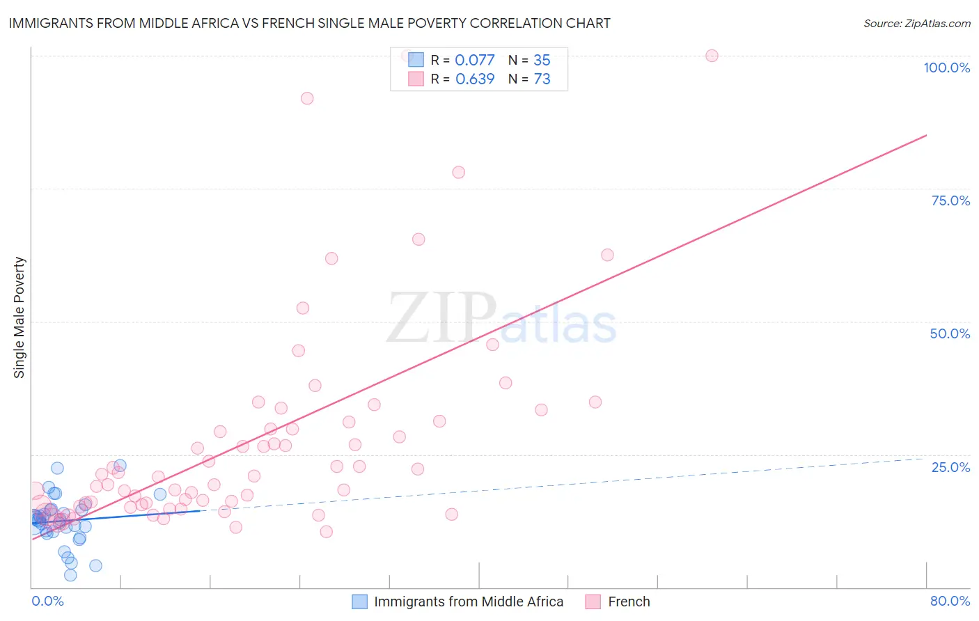 Immigrants from Middle Africa vs French Single Male Poverty