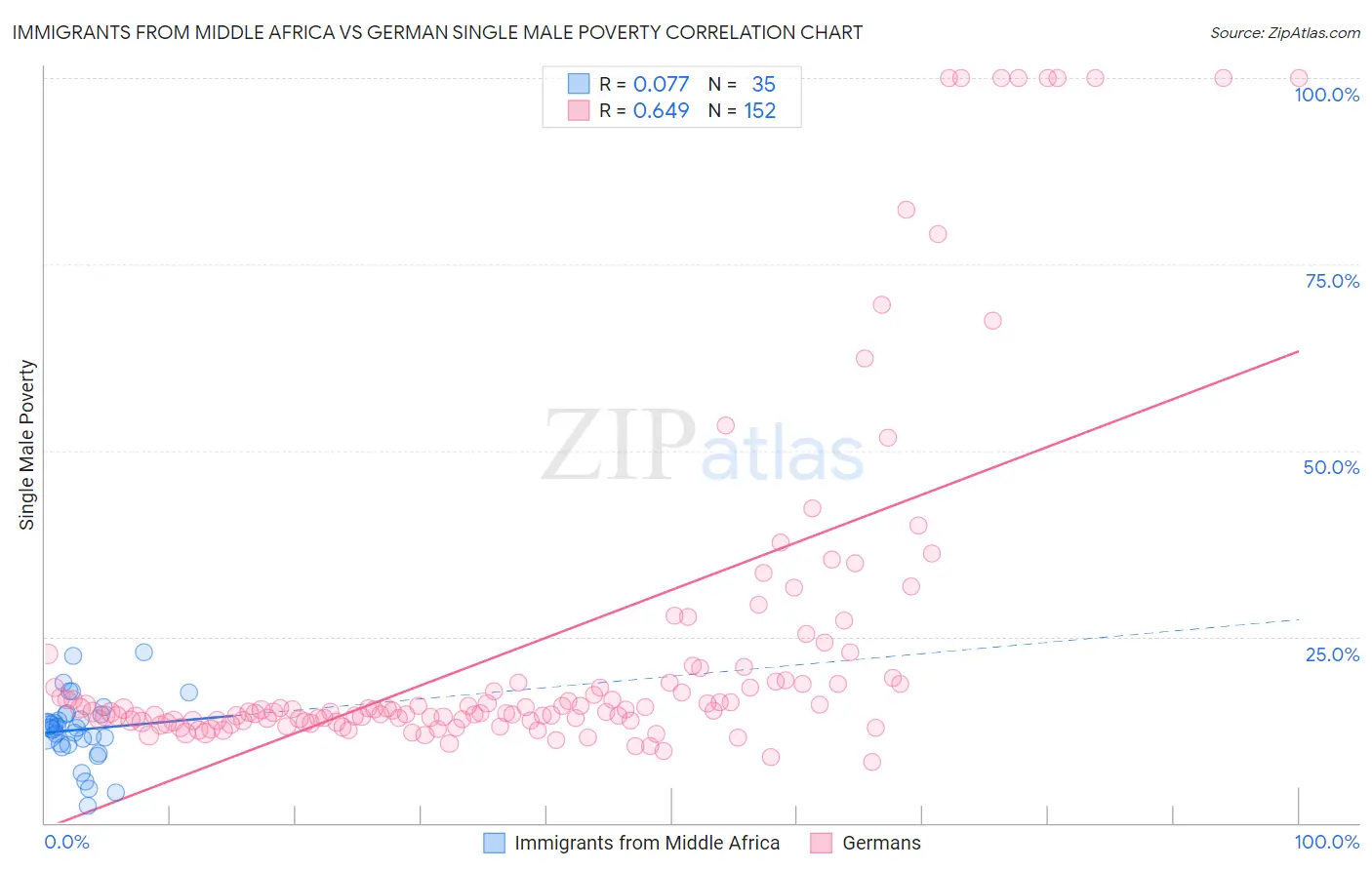 Immigrants from Middle Africa vs German Single Male Poverty