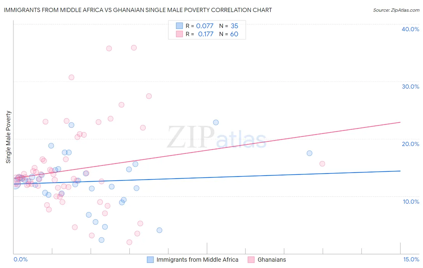 Immigrants from Middle Africa vs Ghanaian Single Male Poverty