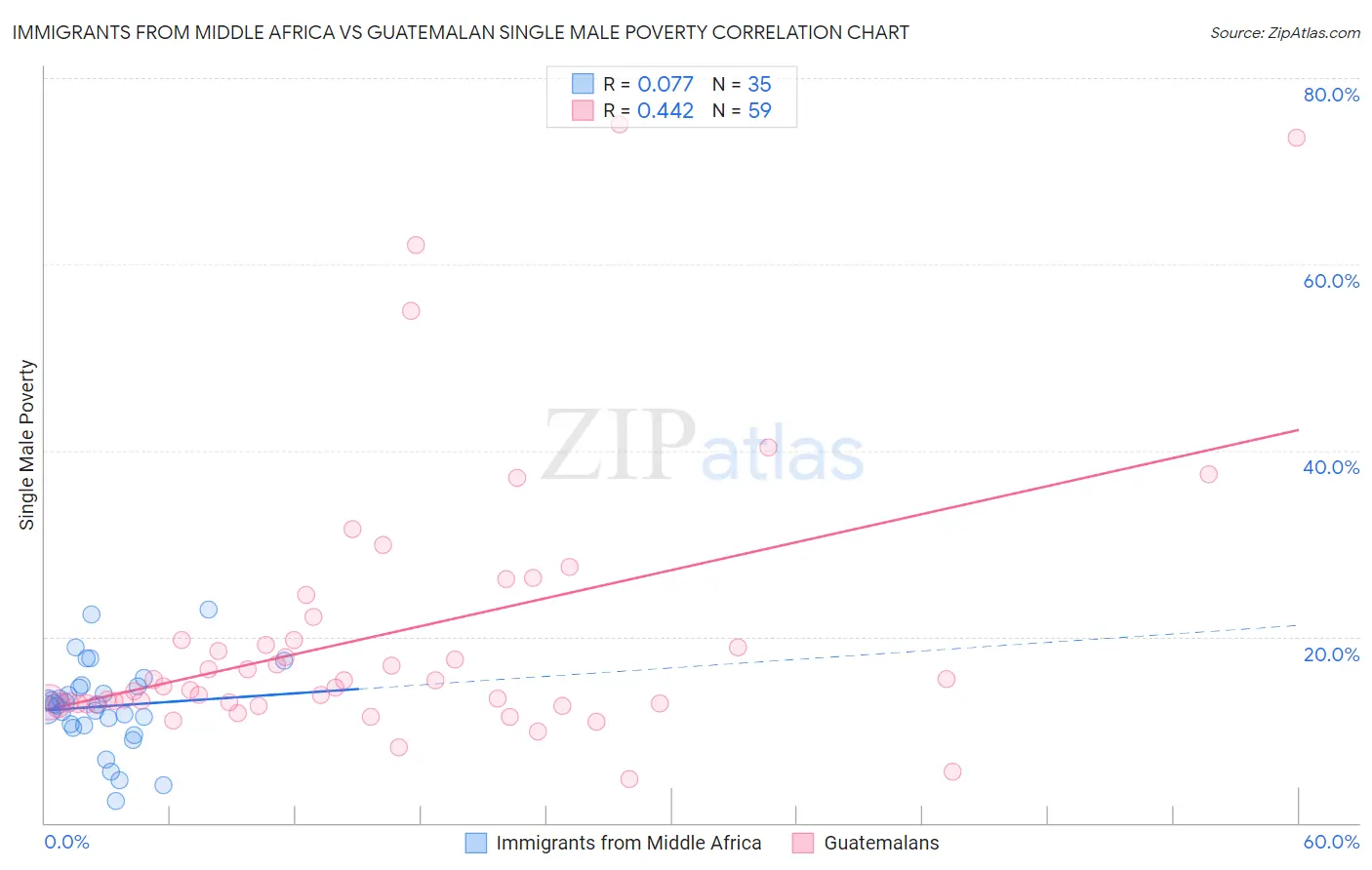 Immigrants from Middle Africa vs Guatemalan Single Male Poverty