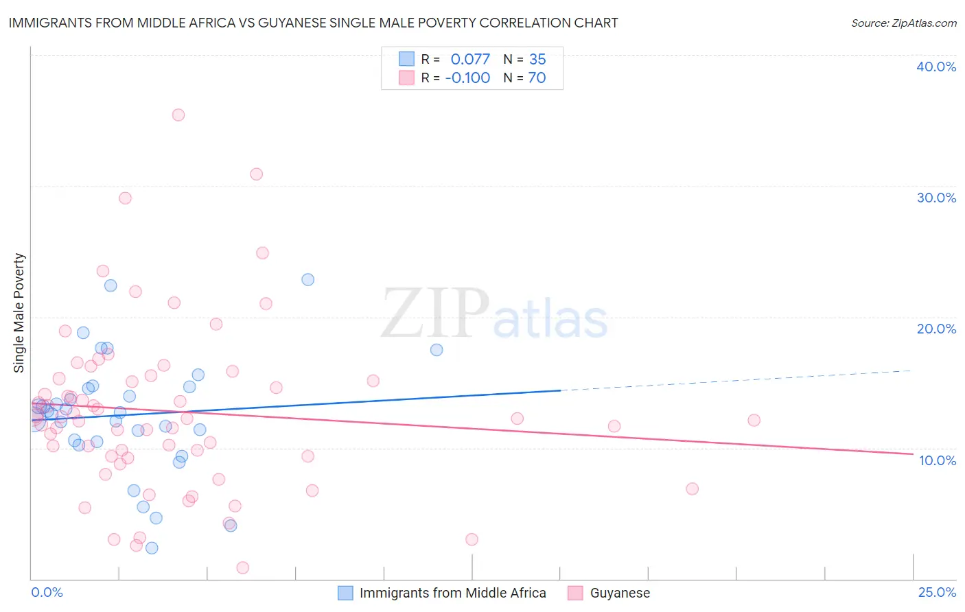 Immigrants from Middle Africa vs Guyanese Single Male Poverty