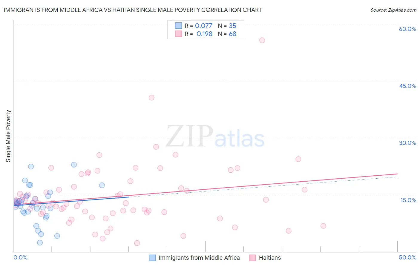 Immigrants from Middle Africa vs Haitian Single Male Poverty