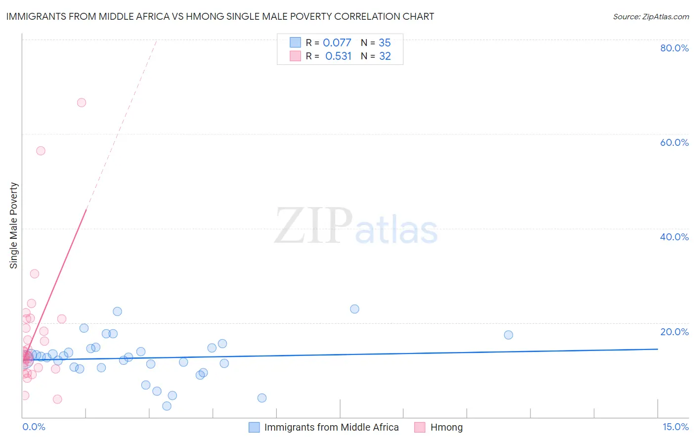 Immigrants from Middle Africa vs Hmong Single Male Poverty