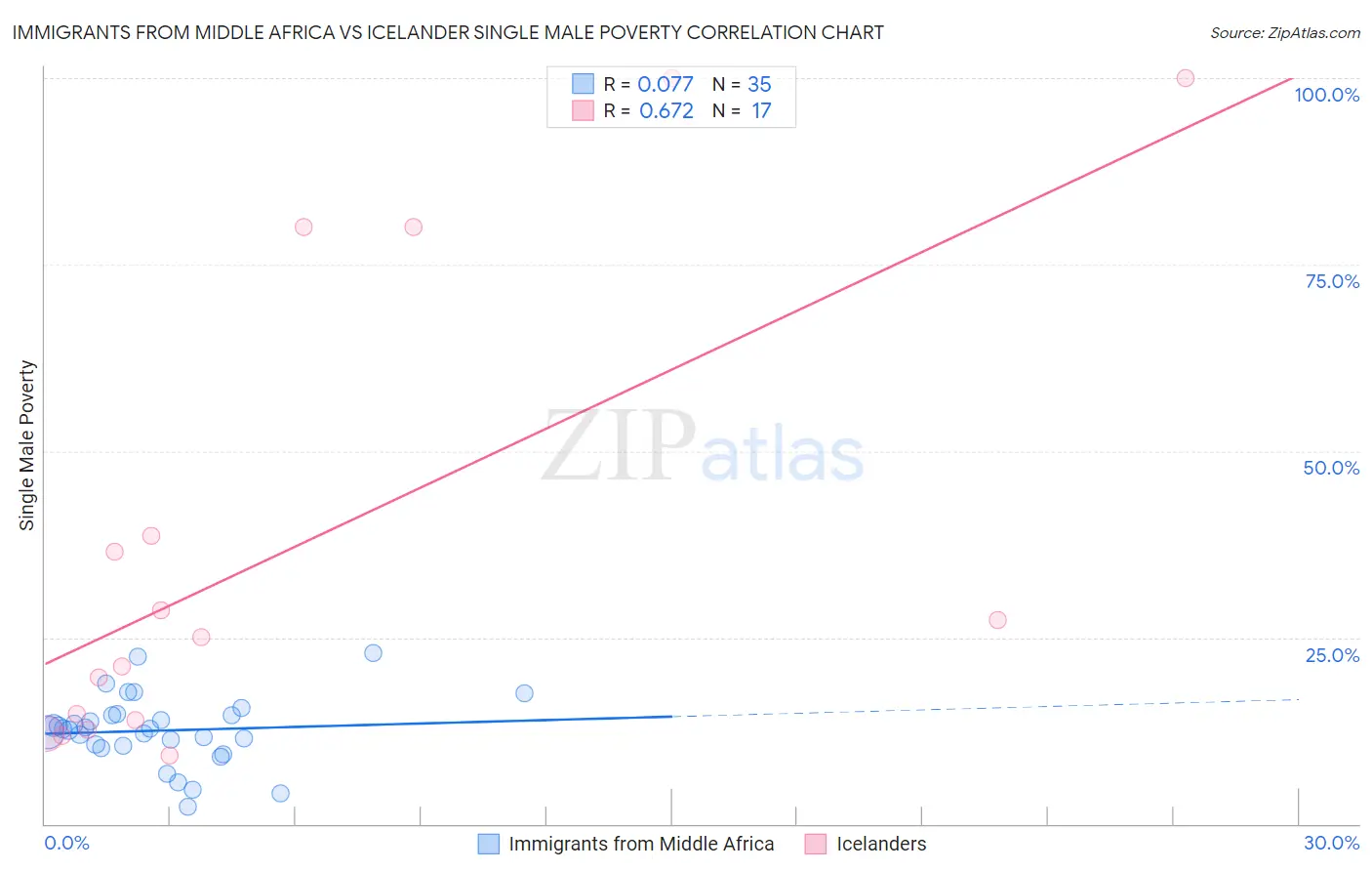 Immigrants from Middle Africa vs Icelander Single Male Poverty