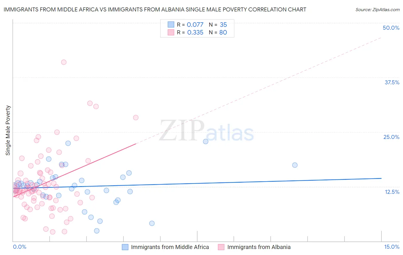 Immigrants from Middle Africa vs Immigrants from Albania Single Male Poverty