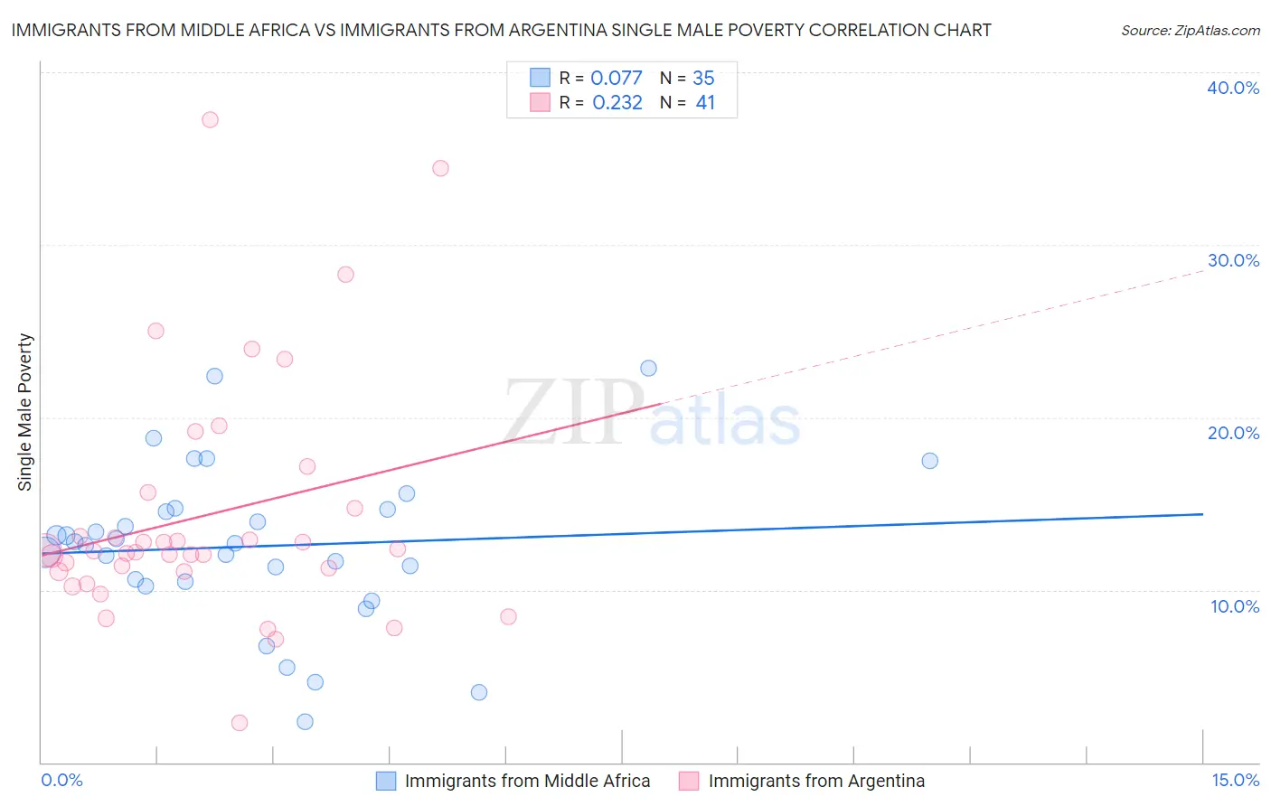 Immigrants from Middle Africa vs Immigrants from Argentina Single Male Poverty