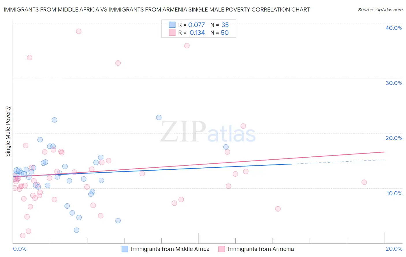 Immigrants from Middle Africa vs Immigrants from Armenia Single Male Poverty