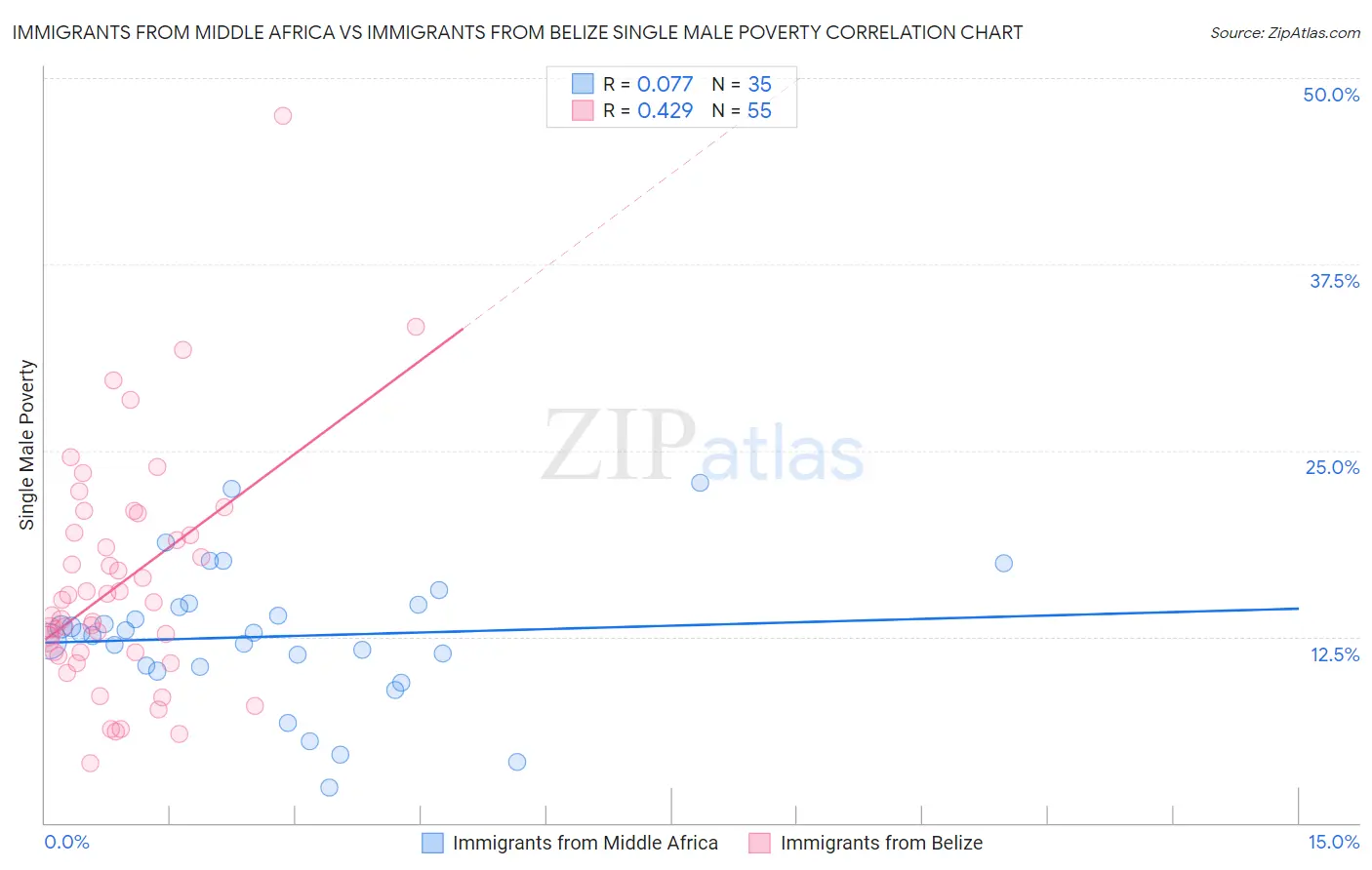 Immigrants from Middle Africa vs Immigrants from Belize Single Male Poverty