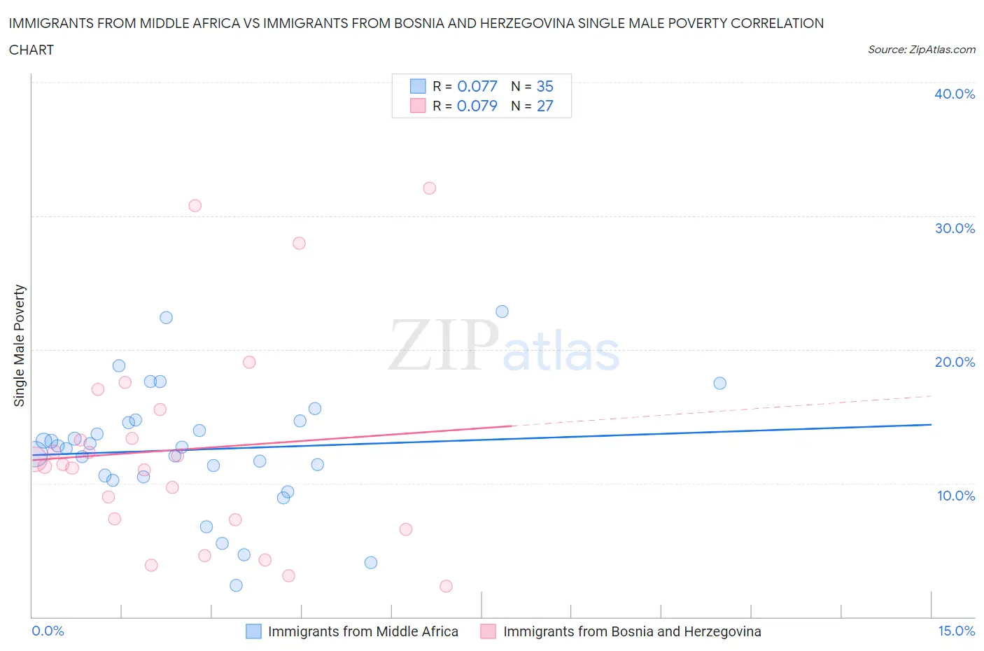 Immigrants from Middle Africa vs Immigrants from Bosnia and Herzegovina Single Male Poverty