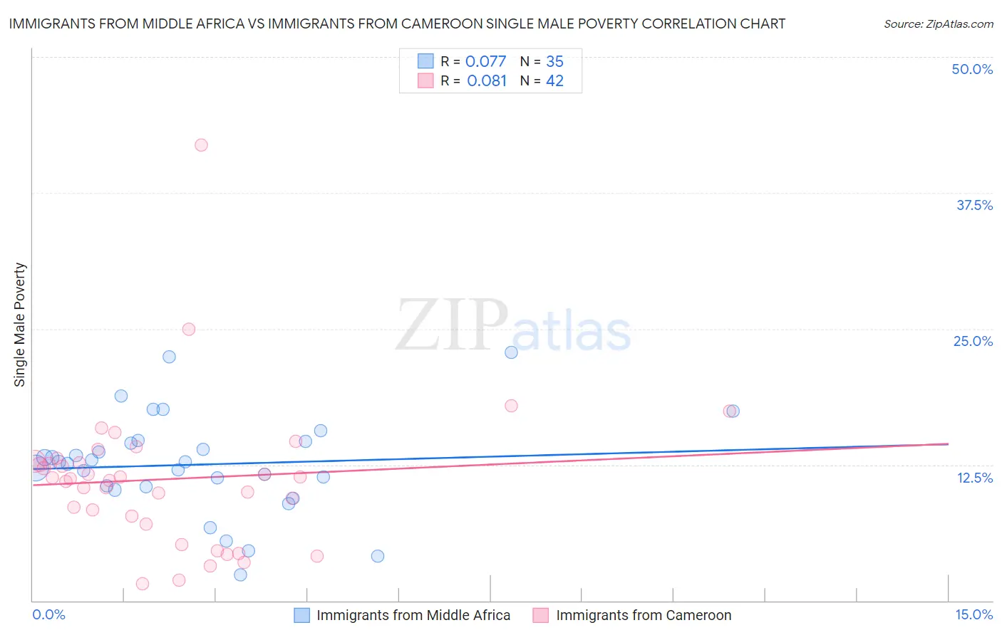 Immigrants from Middle Africa vs Immigrants from Cameroon Single Male Poverty