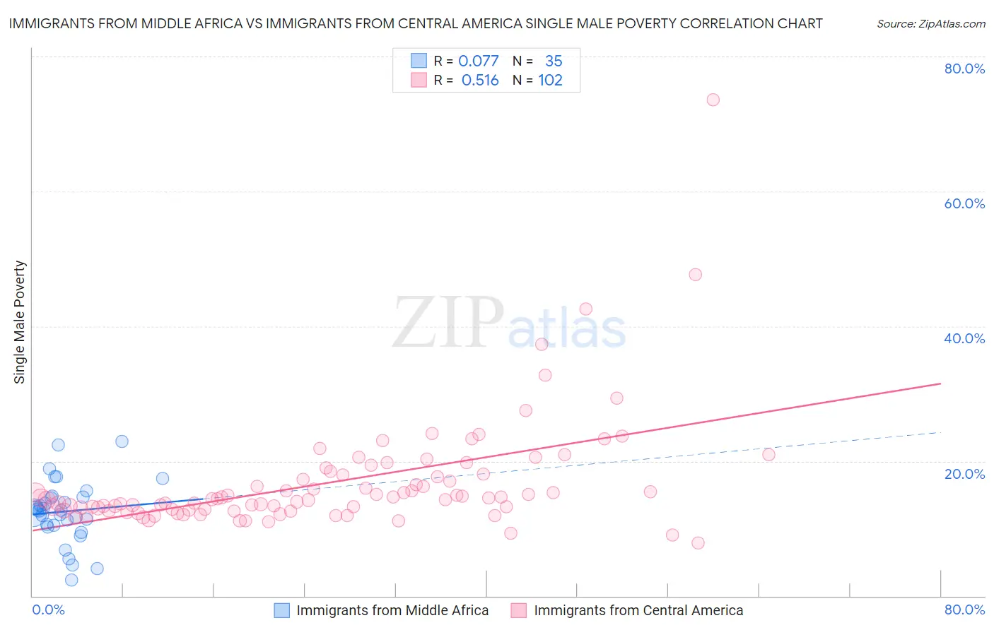 Immigrants from Middle Africa vs Immigrants from Central America Single Male Poverty