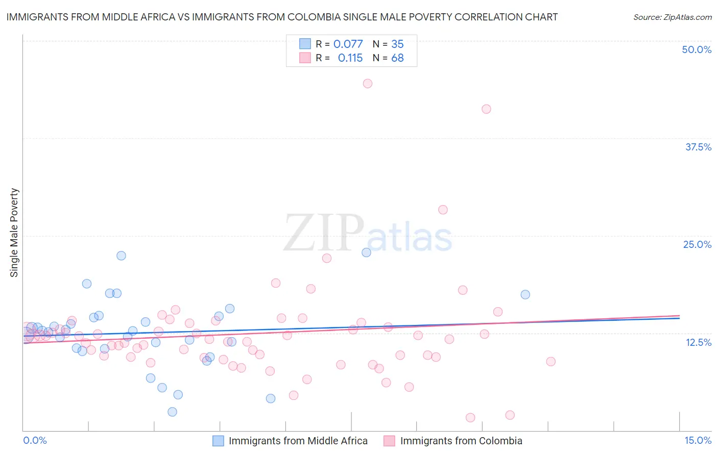 Immigrants from Middle Africa vs Immigrants from Colombia Single Male Poverty