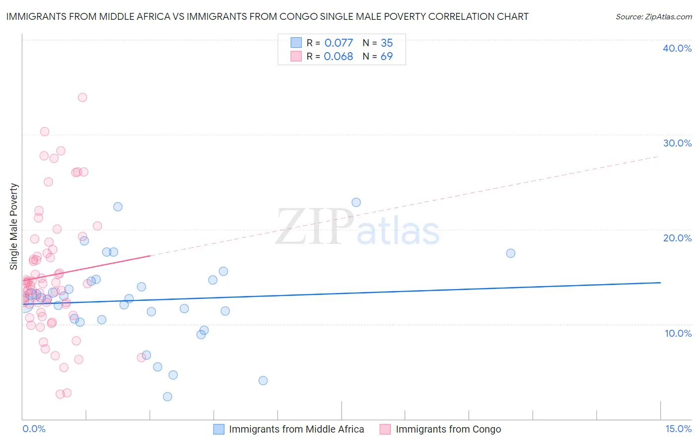 Immigrants from Middle Africa vs Immigrants from Congo Single Male Poverty