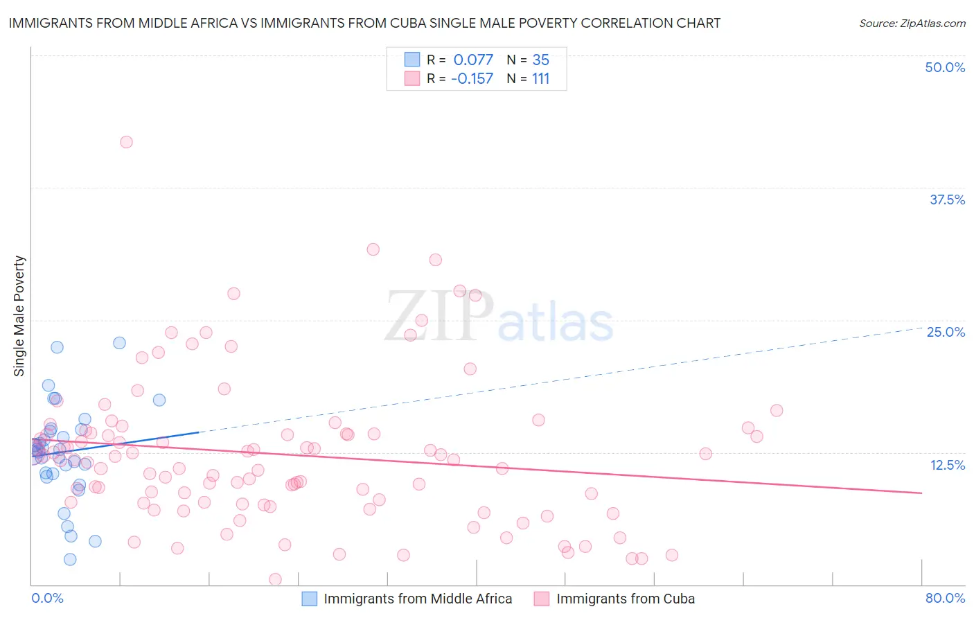 Immigrants from Middle Africa vs Immigrants from Cuba Single Male Poverty