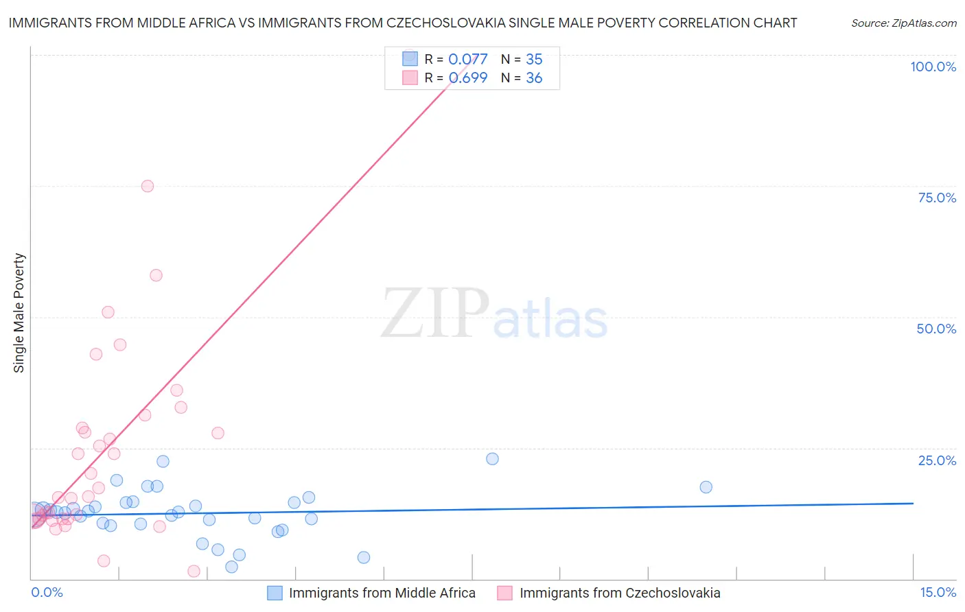 Immigrants from Middle Africa vs Immigrants from Czechoslovakia Single Male Poverty