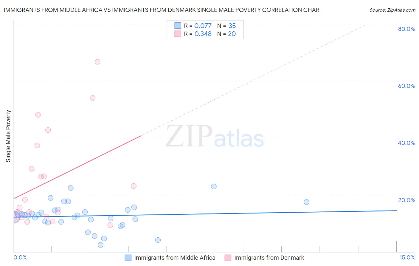 Immigrants from Middle Africa vs Immigrants from Denmark Single Male Poverty