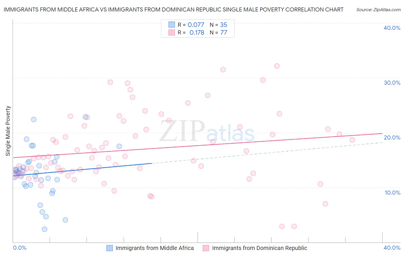 Immigrants from Middle Africa vs Immigrants from Dominican Republic Single Male Poverty