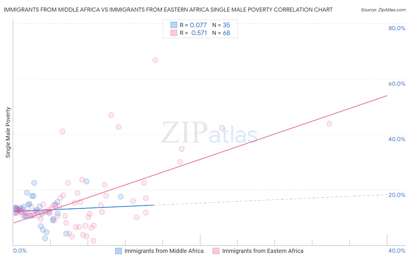 Immigrants from Middle Africa vs Immigrants from Eastern Africa Single Male Poverty