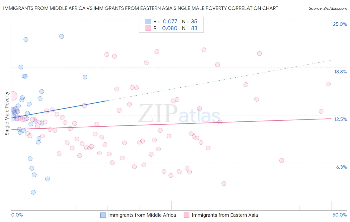 Immigrants from Middle Africa vs Immigrants from Eastern Asia Single Male Poverty