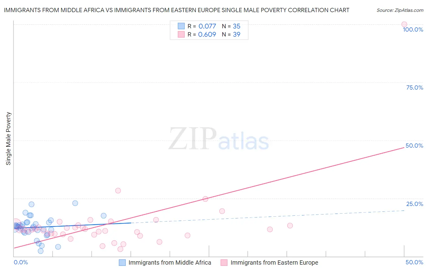 Immigrants from Middle Africa vs Immigrants from Eastern Europe Single Male Poverty