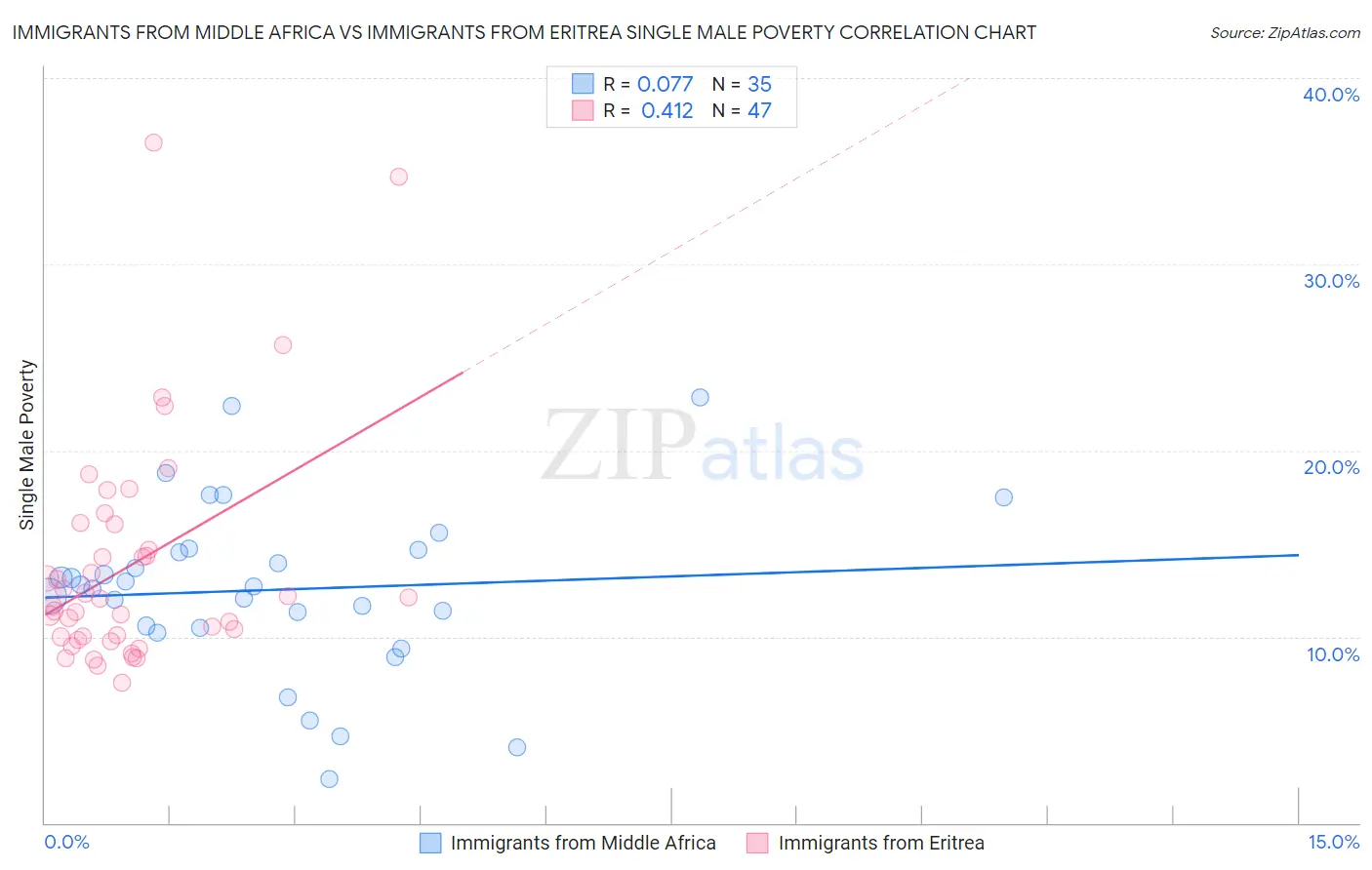 Immigrants from Middle Africa vs Immigrants from Eritrea Single Male Poverty