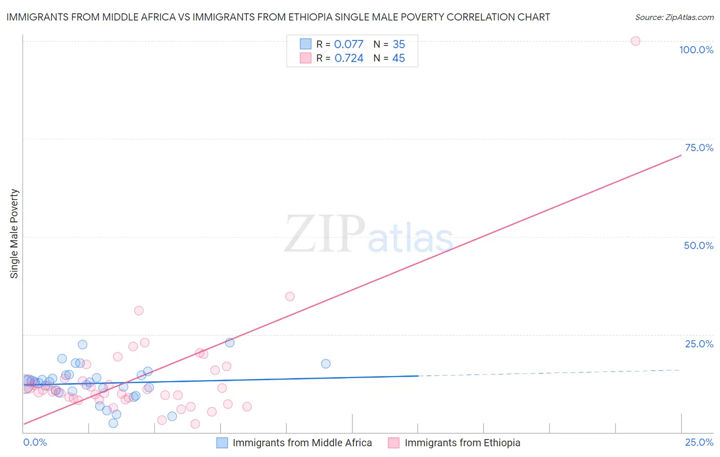 Immigrants from Middle Africa vs Immigrants from Ethiopia Single Male Poverty