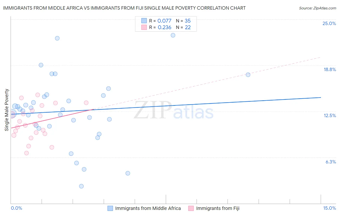 Immigrants from Middle Africa vs Immigrants from Fiji Single Male Poverty