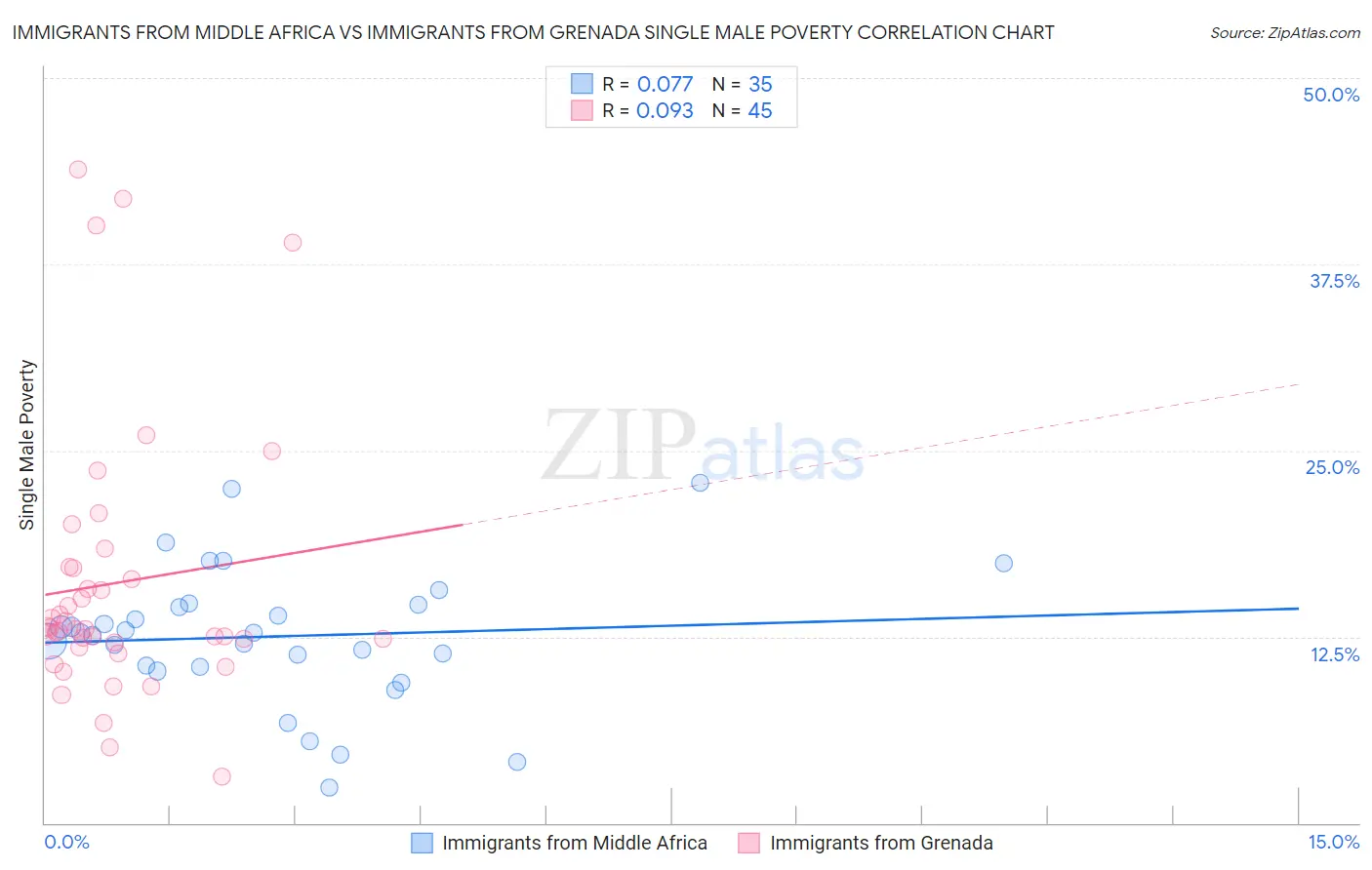 Immigrants from Middle Africa vs Immigrants from Grenada Single Male Poverty