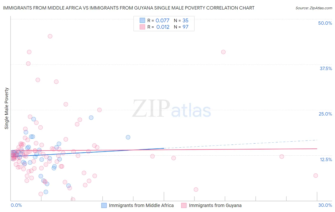 Immigrants from Middle Africa vs Immigrants from Guyana Single Male Poverty