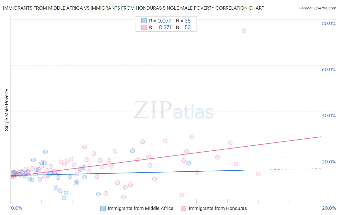 Immigrants from Middle Africa vs Immigrants from Honduras Single Male Poverty