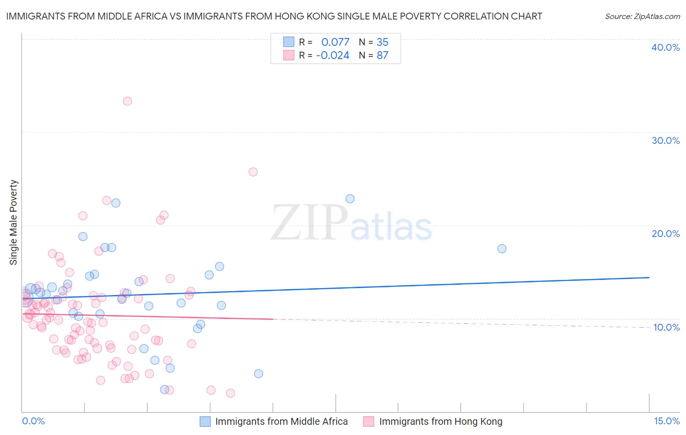 Immigrants from Middle Africa vs Immigrants from Hong Kong Single Male Poverty