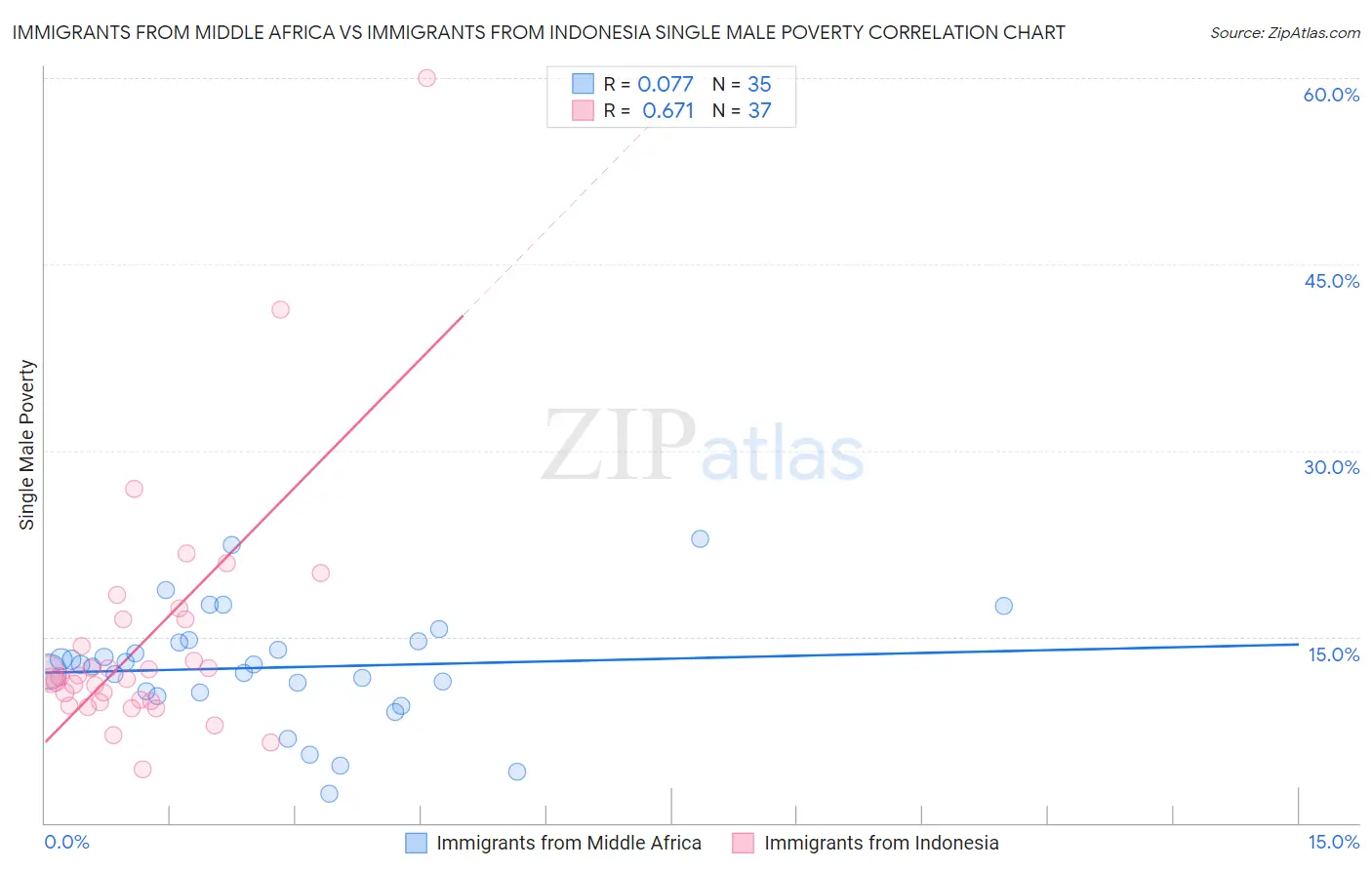 Immigrants from Middle Africa vs Immigrants from Indonesia Single Male Poverty