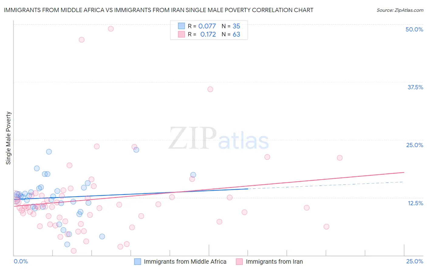 Immigrants from Middle Africa vs Immigrants from Iran Single Male Poverty