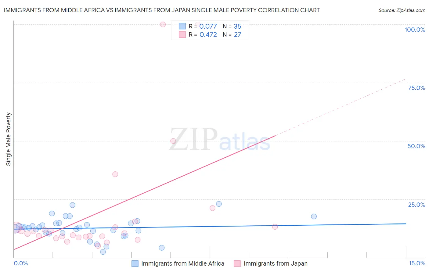 Immigrants from Middle Africa vs Immigrants from Japan Single Male Poverty