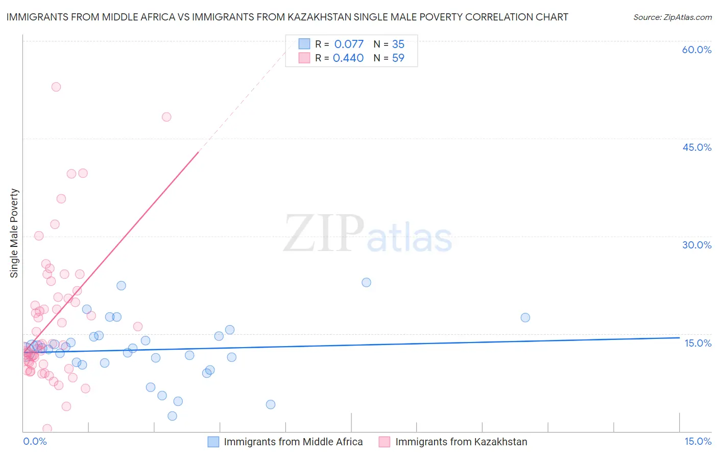 Immigrants from Middle Africa vs Immigrants from Kazakhstan Single Male Poverty