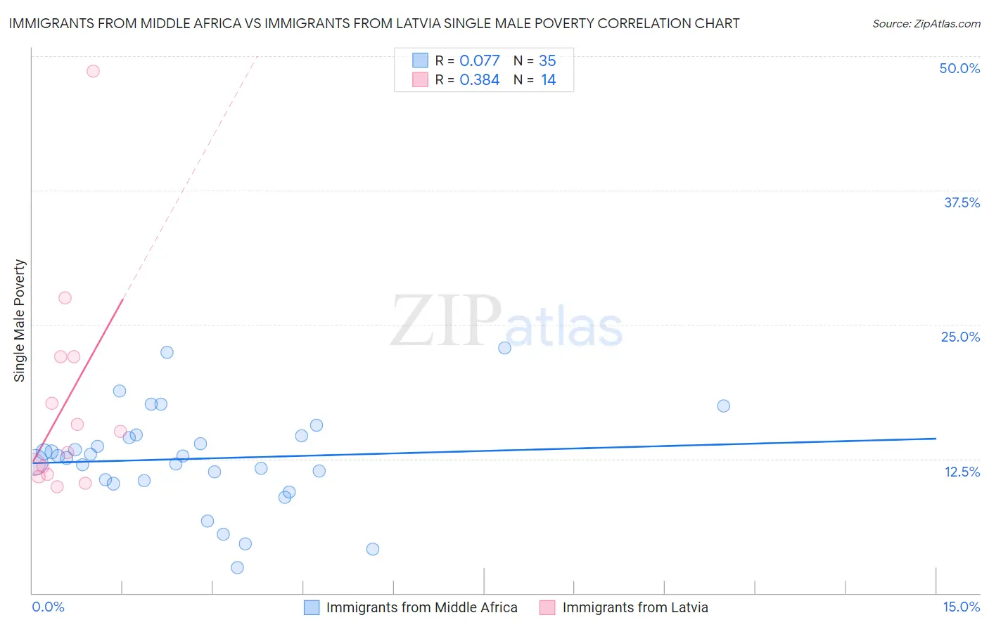 Immigrants from Middle Africa vs Immigrants from Latvia Single Male Poverty