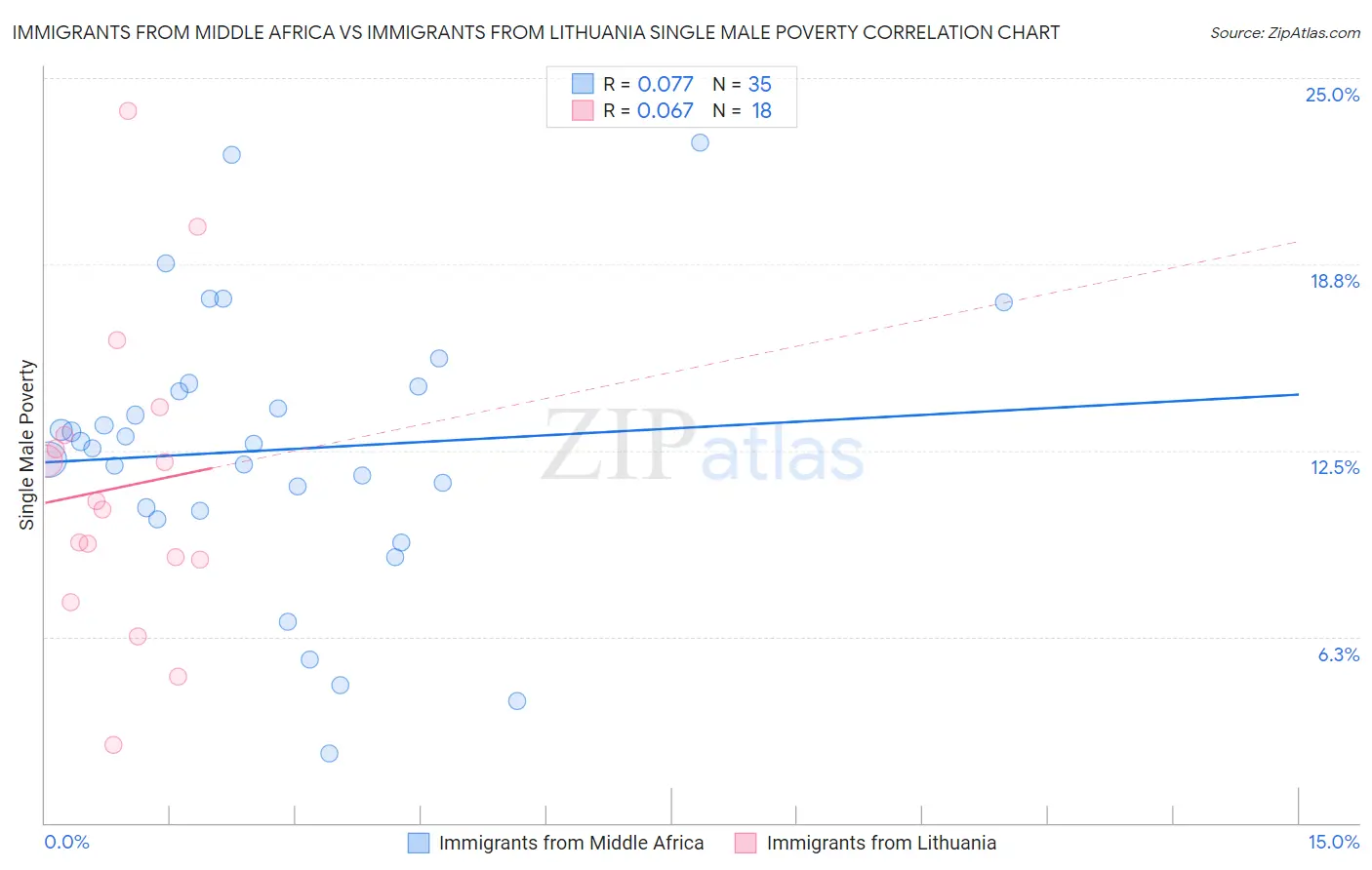 Immigrants from Middle Africa vs Immigrants from Lithuania Single Male Poverty