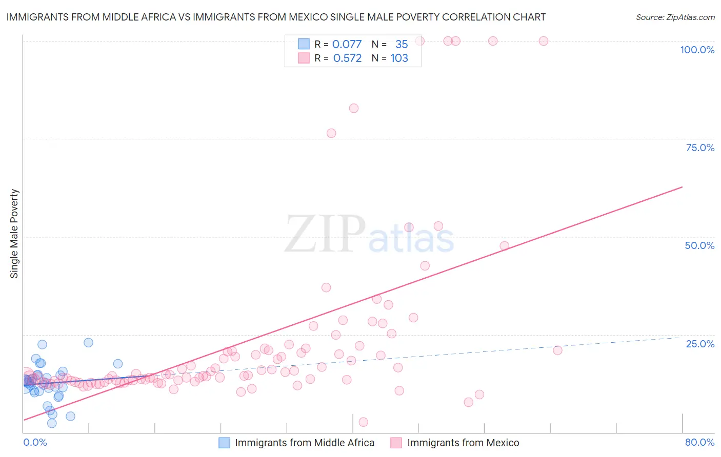 Immigrants from Middle Africa vs Immigrants from Mexico Single Male Poverty