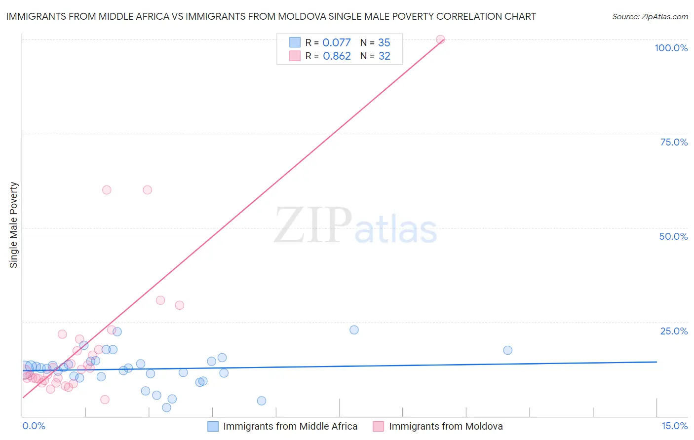 Immigrants from Middle Africa vs Immigrants from Moldova Single Male Poverty