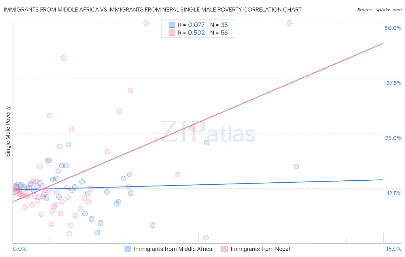 Immigrants from Middle Africa vs Immigrants from Nepal Single Male Poverty