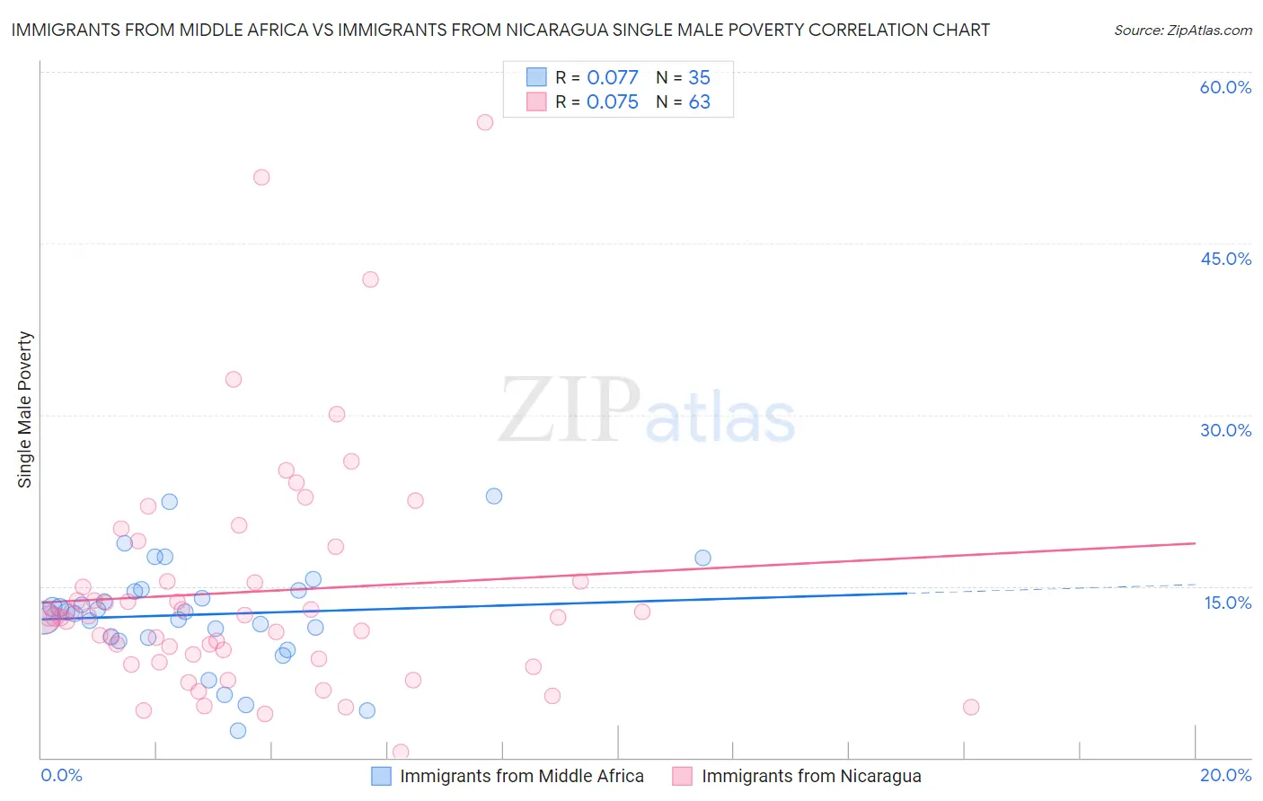 Immigrants from Middle Africa vs Immigrants from Nicaragua Single Male Poverty