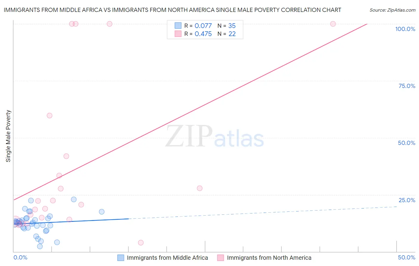 Immigrants from Middle Africa vs Immigrants from North America Single Male Poverty